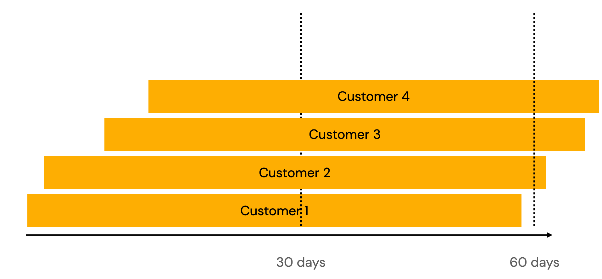 another chart with four customers, but now three of those customers will take more than 60 days to close