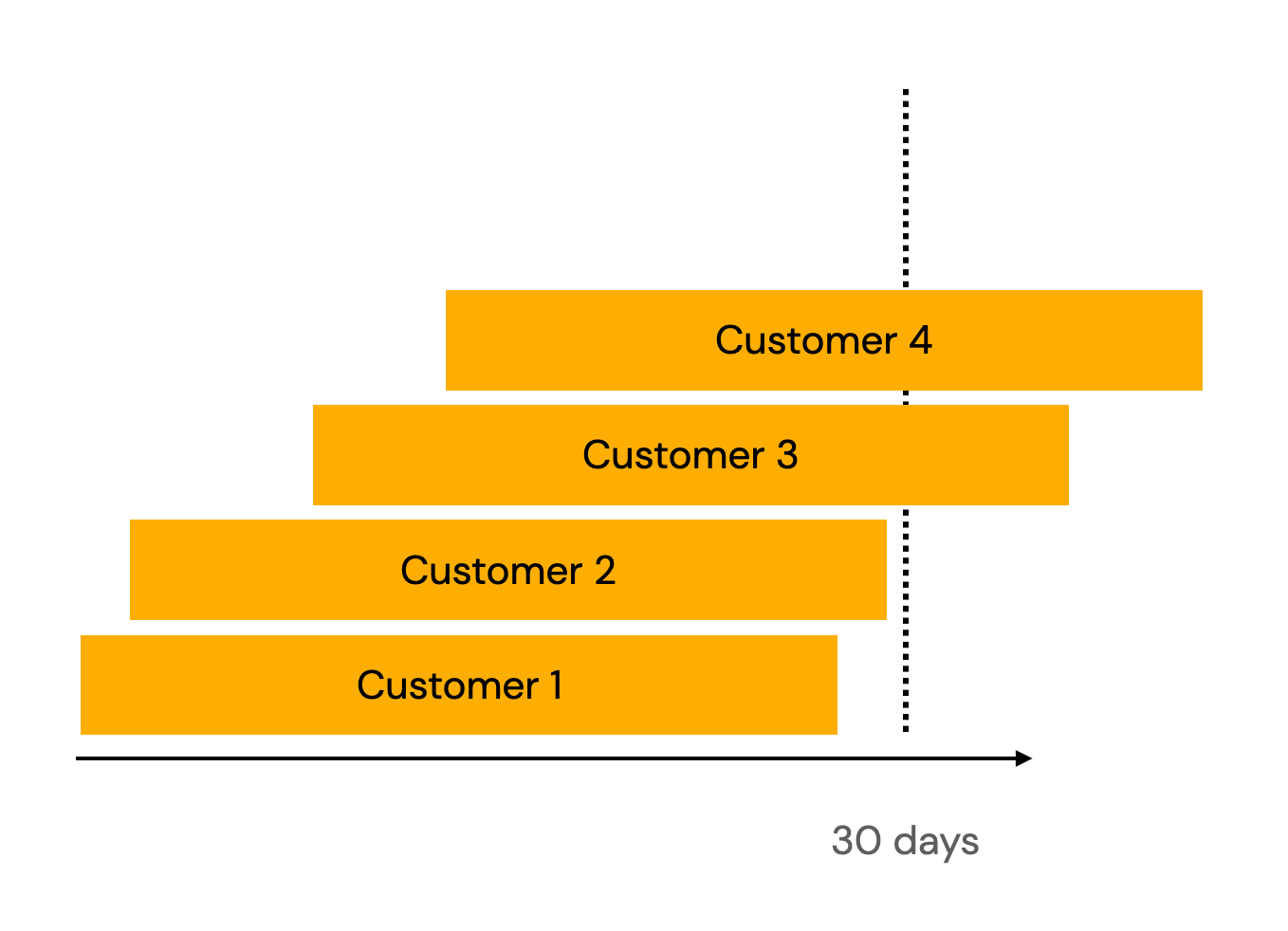 a chart showing how long four customers will take to close. two customers will close within 30 days, two will take more than 30 days