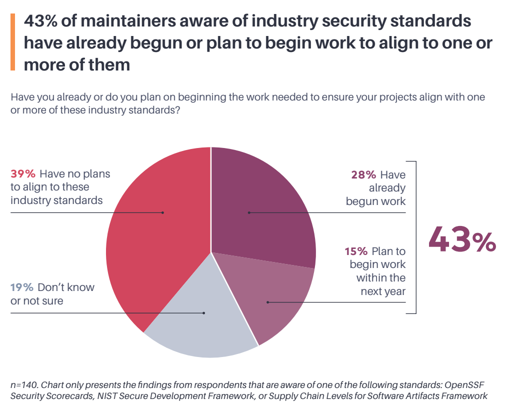 pie chart of answers to the question: Have you already or do you plan on beginning the work needed to ensure your projects align with one or more of these industry standards? It's referring to security standards set by OpenSSF, NIST, and others, and 39% of maintainers who were aware of the standards said they had no plans to align to those standards.