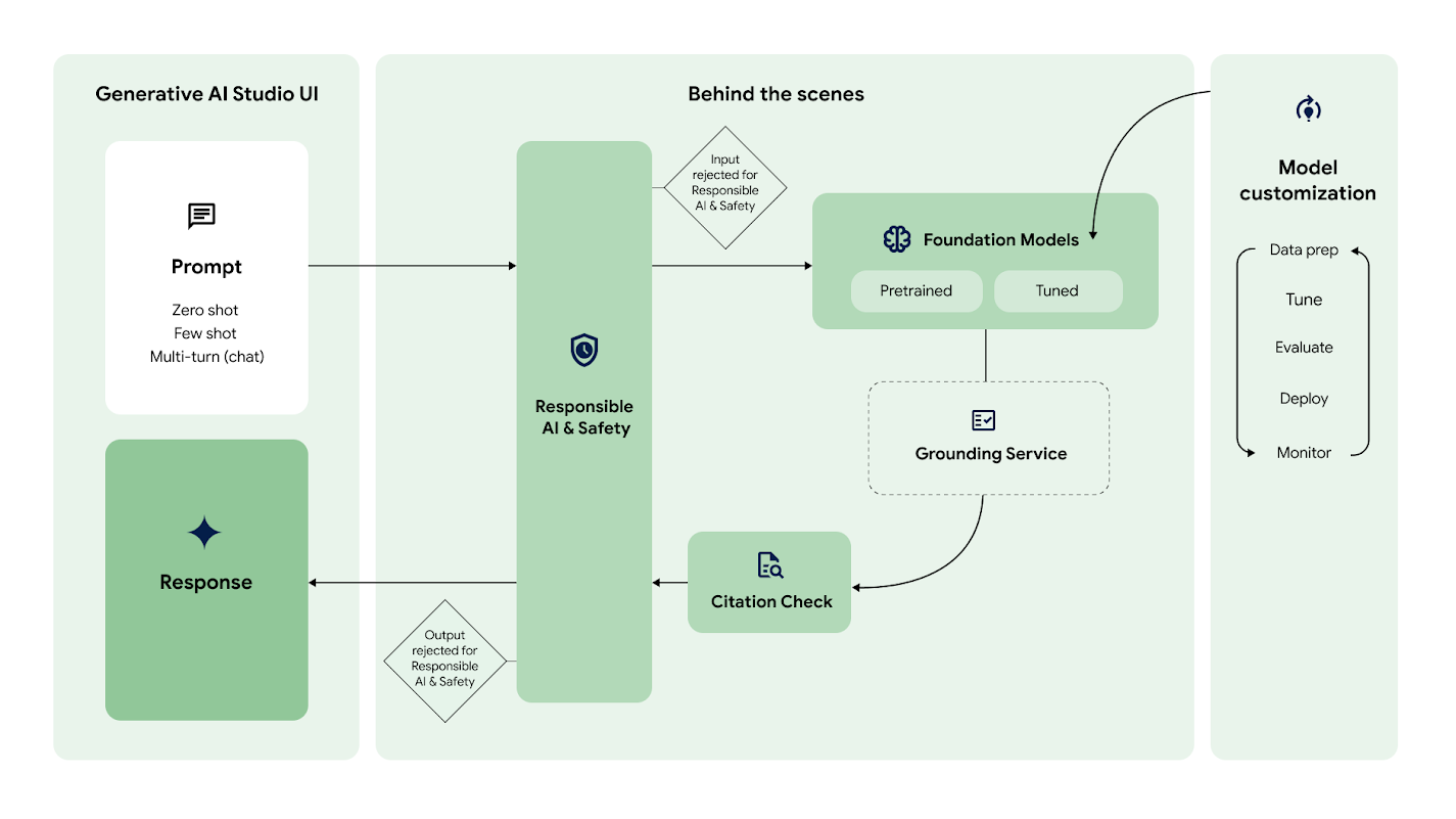 A visual representation of how tools built around generative AI foundation models work to filter content.