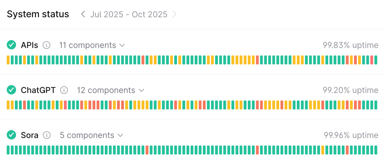 A chart of OpenAI's uptime between July 2025 and October 2025
