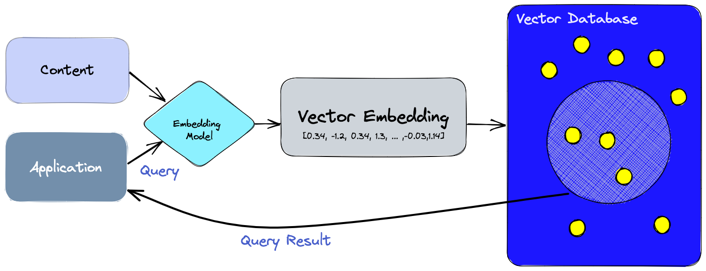 A representation of how vector databases work. Content is fed into an embedding model, which generative vectors that are s